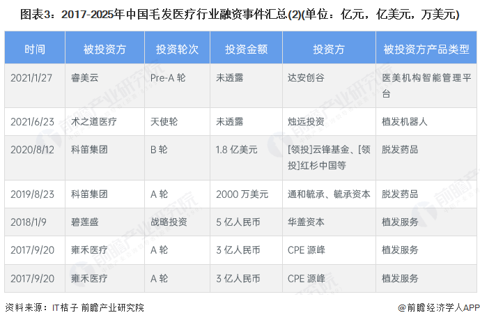 图表3：2017-2025年中国毛发医疗行业融资事件汇总(2)(单位：亿元，亿美元，万美元)