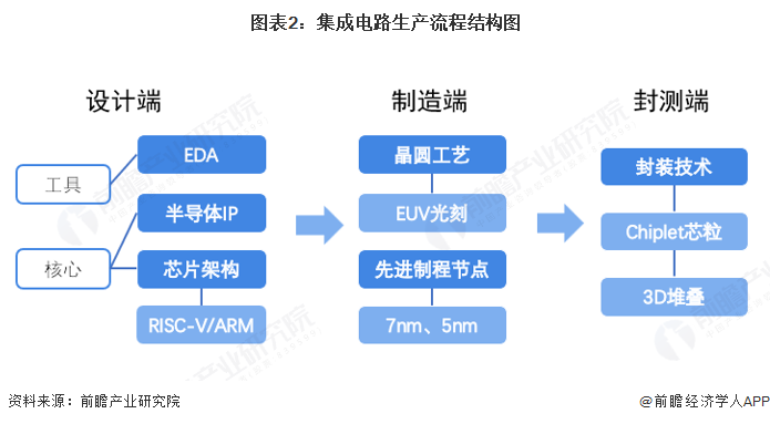 图表2:集成电路生产流程结构图