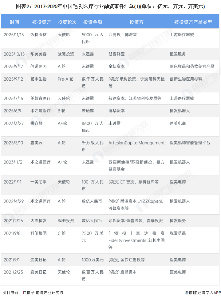 图表2：2017-2025年中国毛发医疗行业融资事件汇总(1)(单位：亿元，万元，万美元)