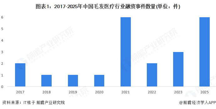 图表1：2017-2025年中国毛发医疗行业融资事件数量(单位：件)