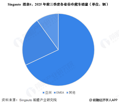 图表4：2025年前三季度各省份冷藏车销量(单位：辆)
