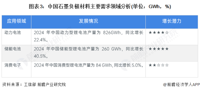 图表3:中国石墨负极材料主要需求领域分析(单位:GWh,%)