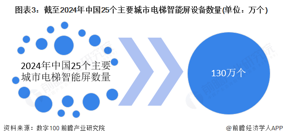 图表3：截至2024年中国25个主要城市电梯智能屏设备数量(单位：万个)