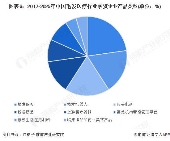 图表6：2017-2025年中国毛发医疗行业融资企业产品类型(单位：%)