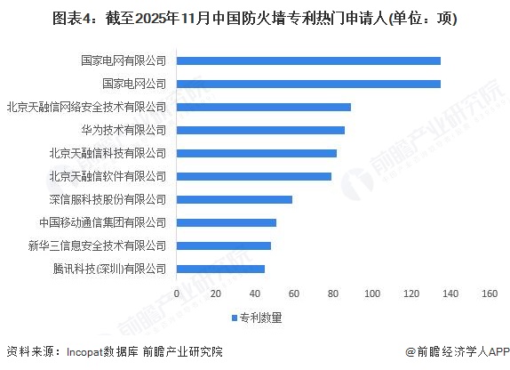 图表4:截至2025年11月中国防火墙专利热门申请人(单位:项)