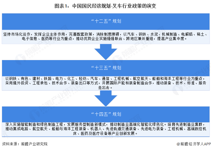 图表1：中国国民经济规划-叉车行业政策的演变