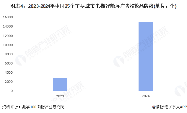 图表4：2023-2024年中国25个主要城市电梯智能屏广告投放品牌数(单位：个)