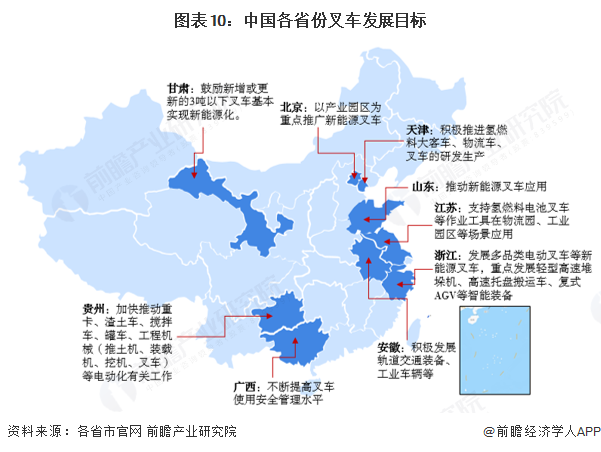 图表10：中国各省份叉车发展目标