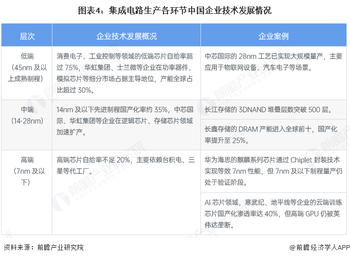 图表4:集成电路生产各环节中国企业技术发展情况