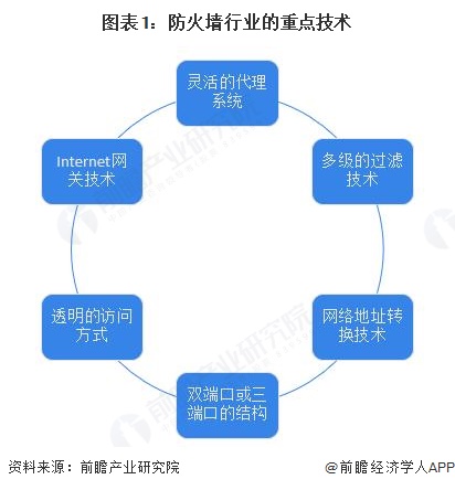 图表1:防火墙行业的重点技术