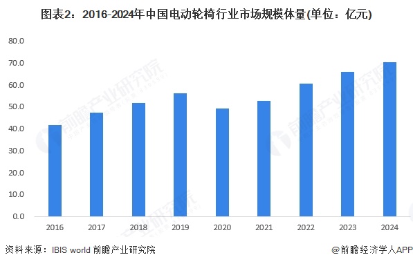 图表2:2016-2024年中国电动轮椅行业市场规模体量(单位:亿元)