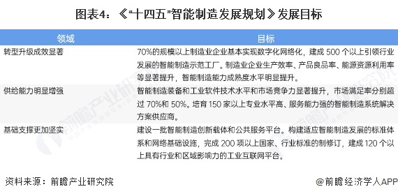 图表4:《“十四五”智能制造发展规划》发展目标