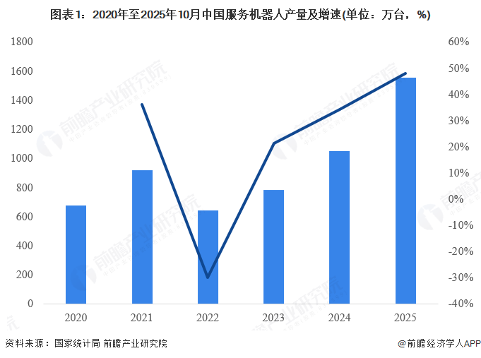 图表1：2020年至2025年10月中国服务机器人产量及增速(单位：万台，%)
