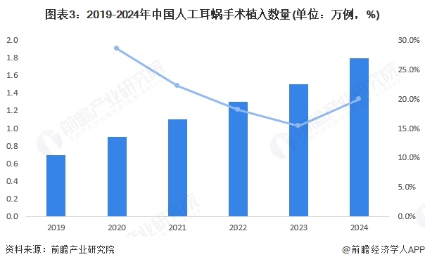 图表3:2019-2024年中国人工耳蜗手术植入数量(单位:万例,%)