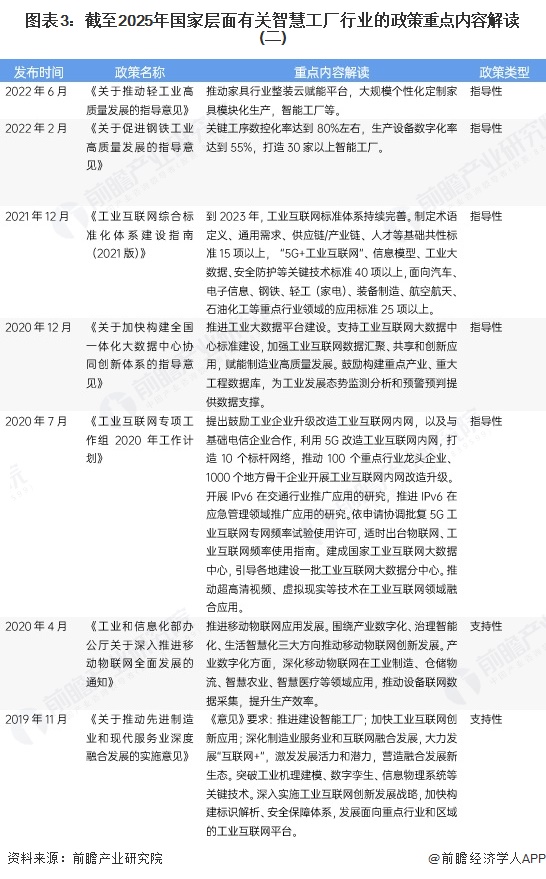 图表3:截至2025年国家层面有关智慧工厂行业的政策重点内容解读(二)