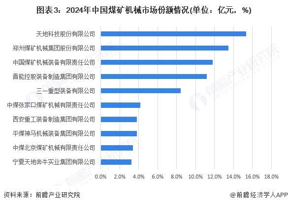 图表3:2024年中国煤矿机械市场份额情况(单位:亿元,%)