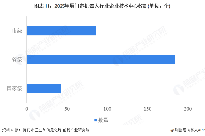 图表11：2025年厦门市机器人行业企业技术中心数量(单位：个)