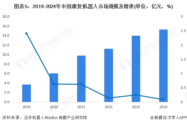 图表5:2019-2024年中国康复机器人市场规模及增速(单位:亿元,%)