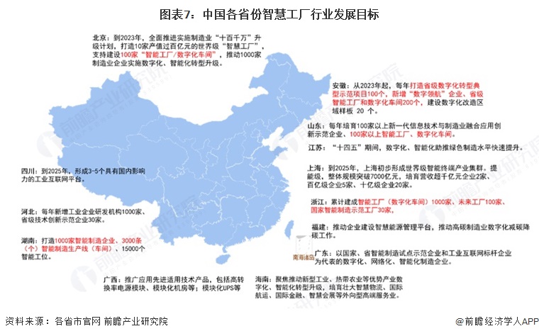 图表7:中国各省份智慧工厂行业发展目标