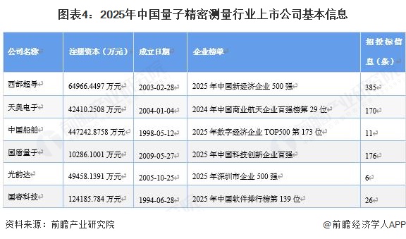 图表4：2025年中国量子精密测量行业上市公司基本信息