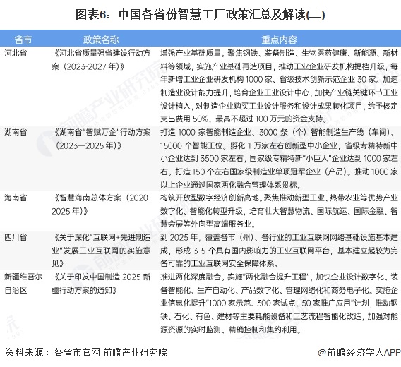 图表6:中国各省份智慧工厂政策汇总及解读(二)