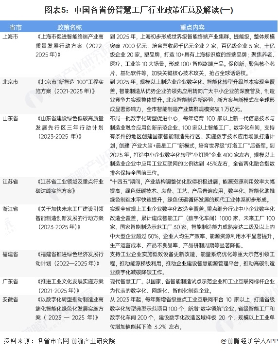 图表5:中国各省份智慧工厂行业政策汇总及解读(一)