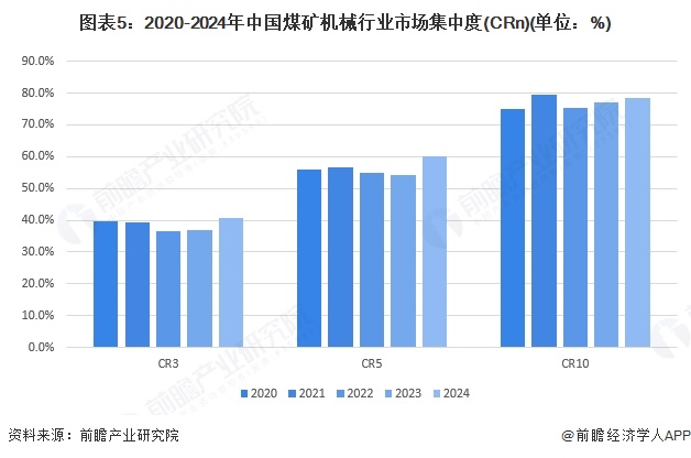 图表5:2020-2024年中国煤矿机械行业市场集中度(CRn)(单位:%)