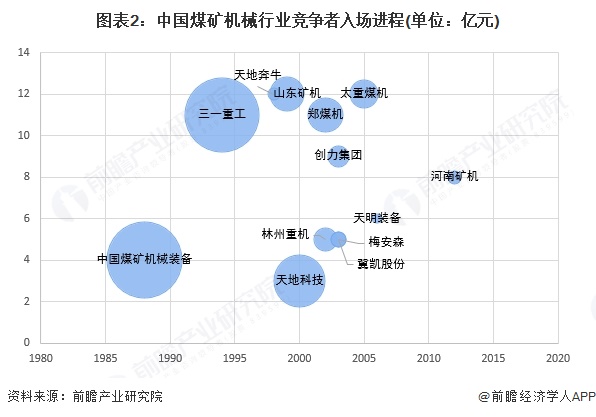 图表2:中国煤矿机械行业竞争者入场进程(单位:亿元)