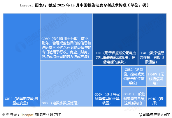 图表4：截至2025年12月中国智能电表专利技术构成(单位：项)
