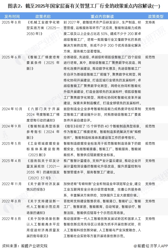 图表2:截至2025年国家层面有关智慧工厂行业的政策重点内容解读(一)