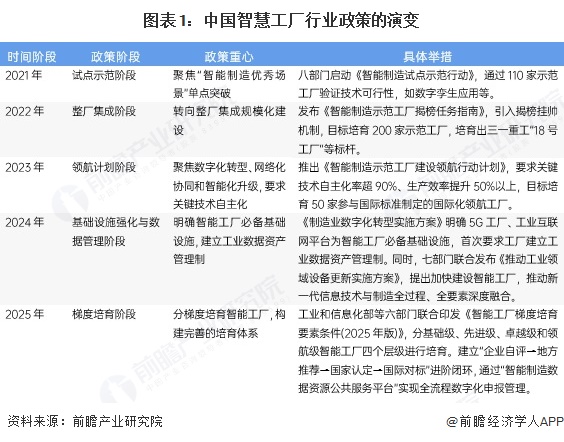 图表1:中国智慧工厂行业政策的演变