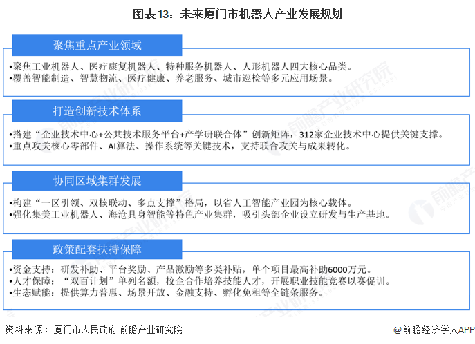 图表13：未来厦门市机器人产业发展规划