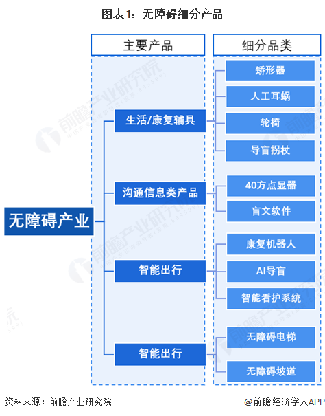图表1:无障碍细分产品