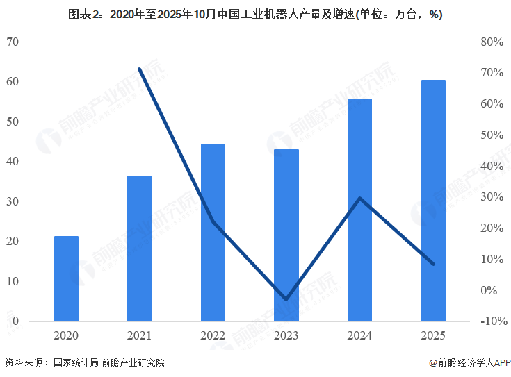 图表2：2020年至2025年10月中国工业机器人产量及增速(单位：万台，%)