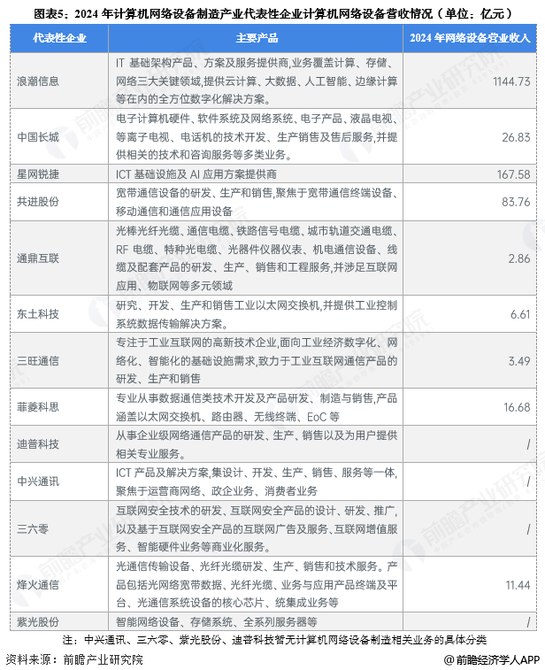 图表5：2024年计算机网络设备制造产业代表性企业计算机网络设备营收情况(单位：亿元)