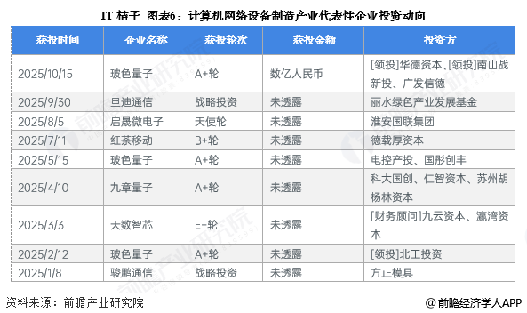 IT桔子 图表6：计算机网络设备制造产业代表性企业投资动向