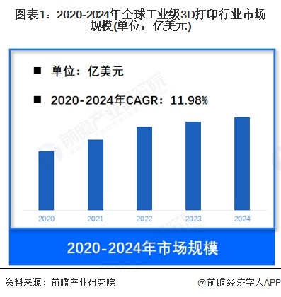 图表1：2020-2024年全球工业级3D打印行业市场规模(单位：亿美元)