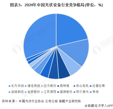 图表3：2024年中国光伏设备行业竞争格局(单位：%)