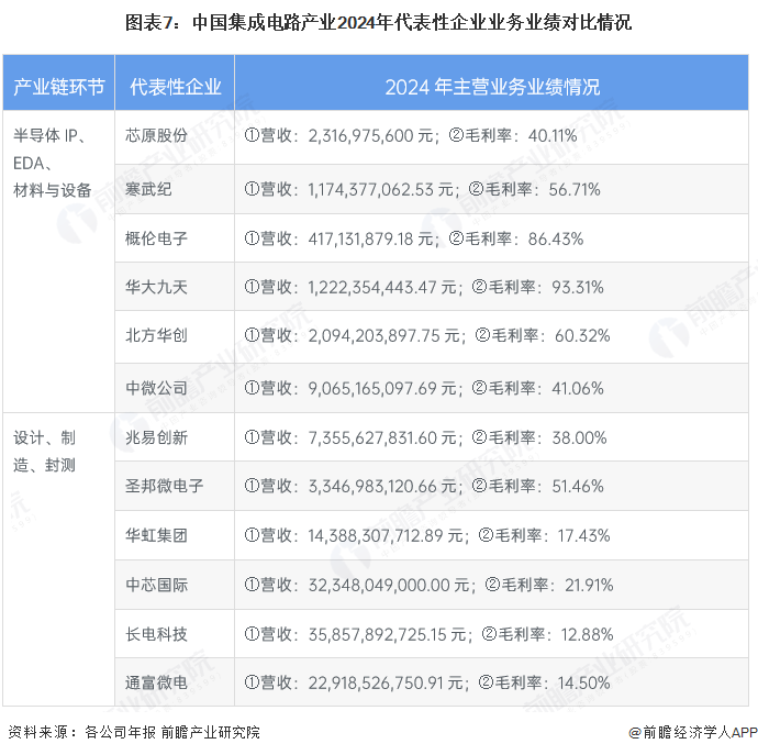 图表7：中国集成电路产业2024年代表性企业业务业绩对比情况