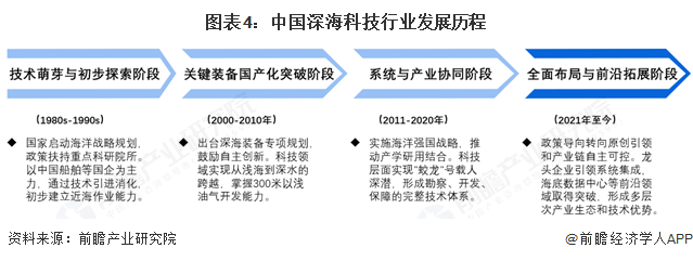 图表4：中国深海科技行业发展历程