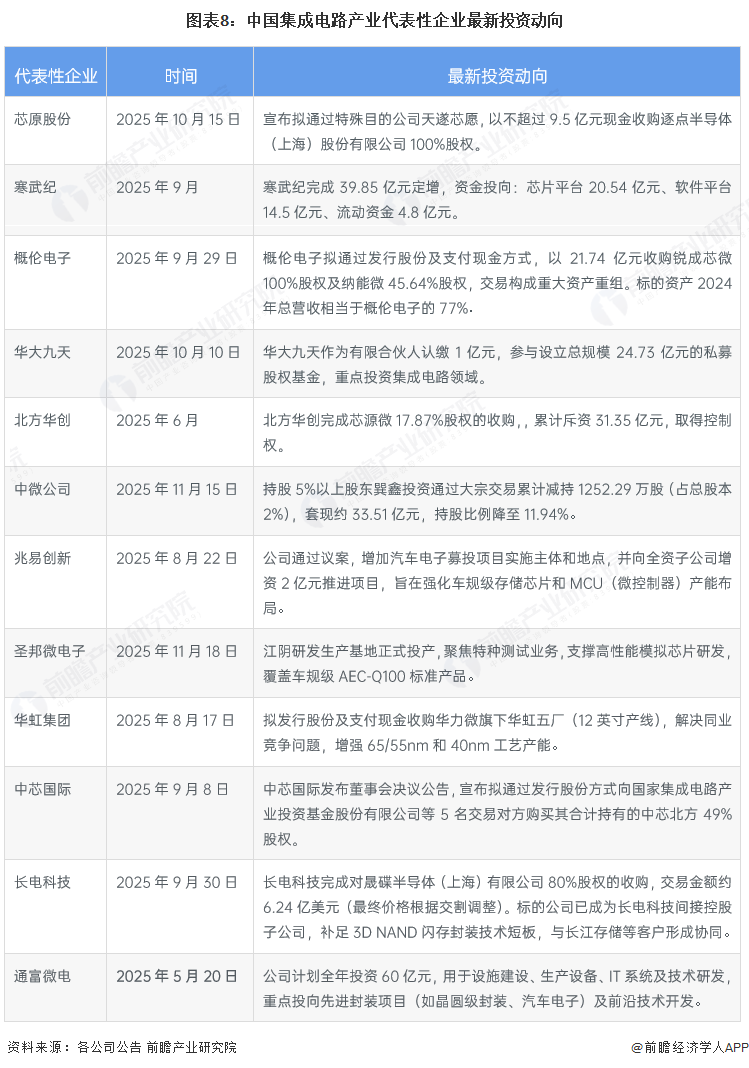 图表8：中国集成电路产业代表性企业最新投资动向