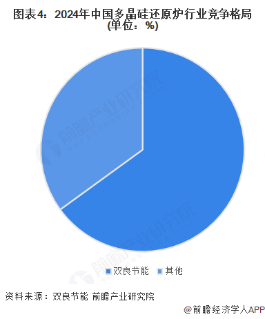 图表4：2024年中国多晶硅还原炉行业竞争格局(单位：%)