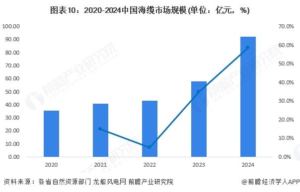 图表10：2020-2024中国海缆市场规模(单位：亿元，%)