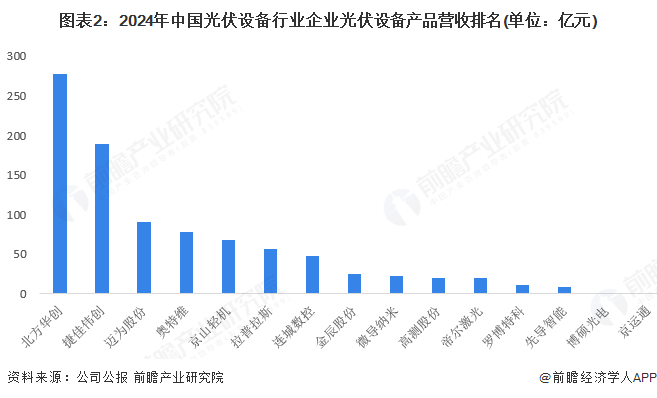 图表2：2024年中国光伏设备行业企业光伏设备产品营收排名(单位：亿元)