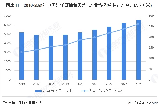 图表11：2016-2024年中国海洋原油和天然气产量情况(单位：万吨，亿立方米)