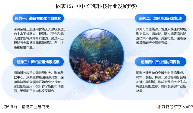 图表15：中国深海科技行业发展趋势