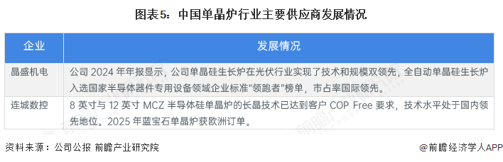 图表5：中国单晶炉行业主要供应商发展情况