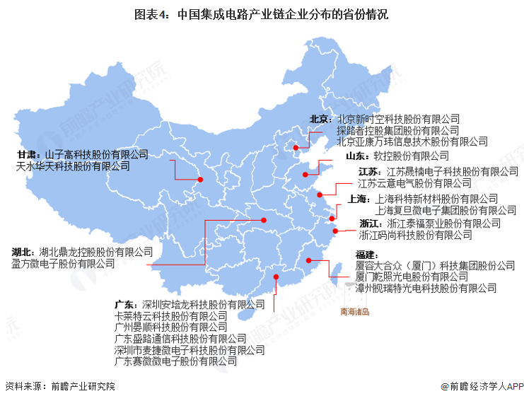 图表4：中国集成电路产业链企业分布的省份情况
