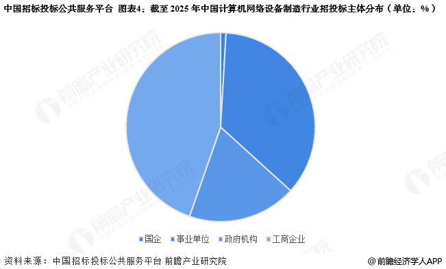 图表4：截至2025年中国计算机网络设备制造行业招投标主体分布(单位：%)