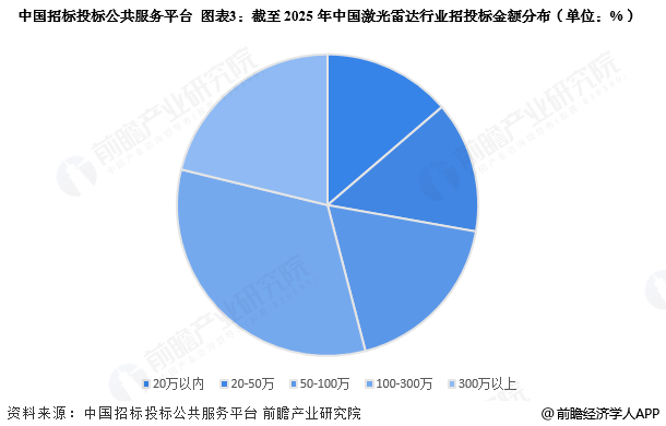图表3：截至2025年中国激光雷达行业招投标金额分布(单位：%)